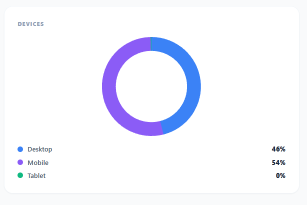 Device optimisation